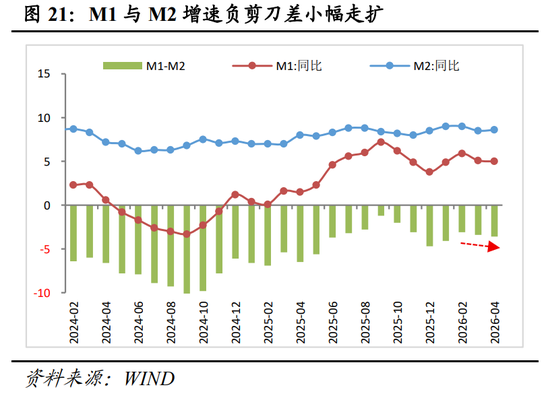 明察宏观丨经济修复放缓,新旧动能K型分化—2026年1-4月份经济数据点评