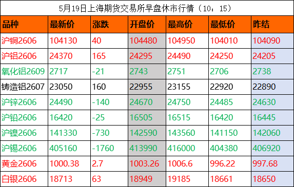 有色早盘掀“硬核”反攻？中东铝供应“硬伤”引爆铝价领涨，长江1#铜小幅下跌210元/吨！