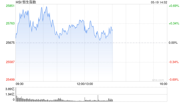 港股午评：恒指涨0.39% 科指跌0.11% 科网股普涨 黄金股、芯片股普跌