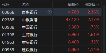 港股午评：恒指涨0.39% 科指跌0.11% 科网股普涨 黄金股、芯片股普跌