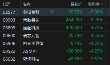 港股午评：恒指涨0.39% 科指跌0.11% 科网股普涨 黄金股、芯片股普跌