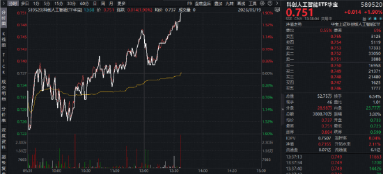 谷歌开发者大会来袭!国产AI产业链午后猛攻,芯原股份涨超10%,华宝基金科创人工智能ETF(589520)再涨1.9%
