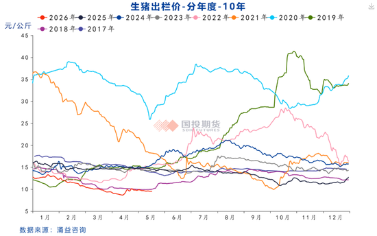 【国投大宗|调研手札】云贵生猪产业调研报告:猪价低位区间冻品大量入库,当前行业产能去化仍然缓慢