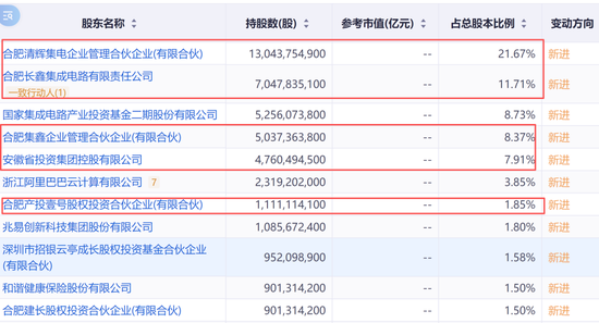 科创板“一哥”即将易主！合肥赢麻了