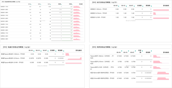 工业硅&多晶硅：基本面计价权重抬升