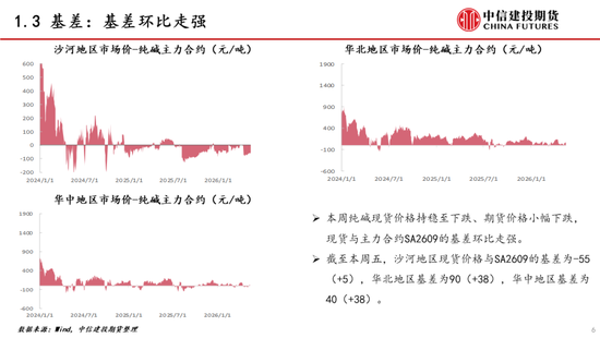 【建投能化|周报】纯碱玻璃：预期悲观，纯碱玻璃弱势下跌