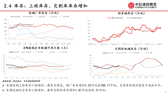 【建投能化|周报】纯碱玻璃：预期悲观，纯碱玻璃弱势下跌