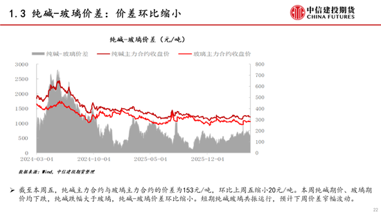 【建投能化|周报】纯碱玻璃：预期悲观，纯碱玻璃弱势下跌