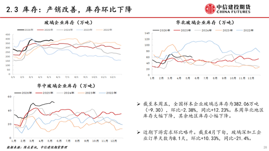 【建投能化|周报】纯碱玻璃：预期悲观，纯碱玻璃弱势下跌