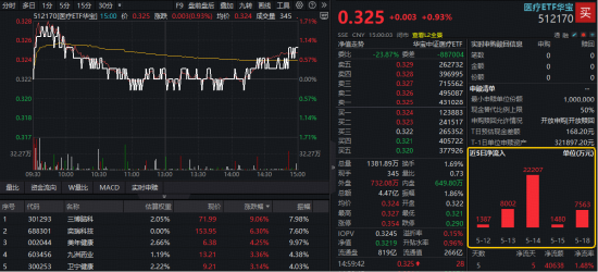 脑机接口强力带动,华宝基金医疗ETF、港股通医疗ETF翘尾收涨!脑动极光-B狂飙逾34%,三博脑科劲涨9%