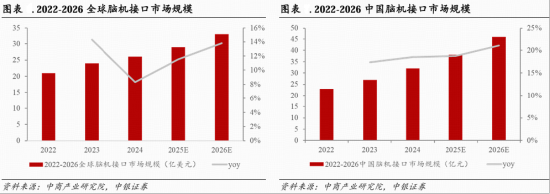 脑机接口强力带动,华宝基金医疗ETF、港股通医疗ETF翘尾收涨!脑动极光-B狂飙逾34%,三博脑科劲涨9%