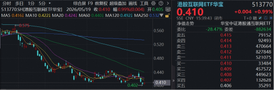 AI行情扩散，港股互联网酝酿转机！华宝基金513770底部涨近1%，关注Token热潮下的价值重估