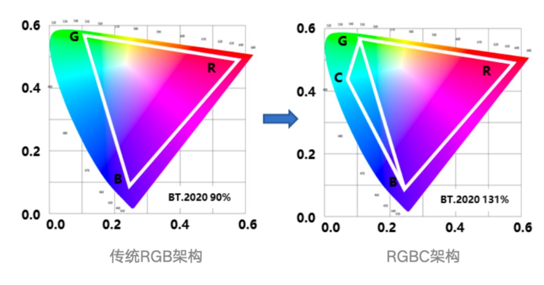TCL华星XRGB:色域突破BT.2020 131%,四色架构重构显示边界