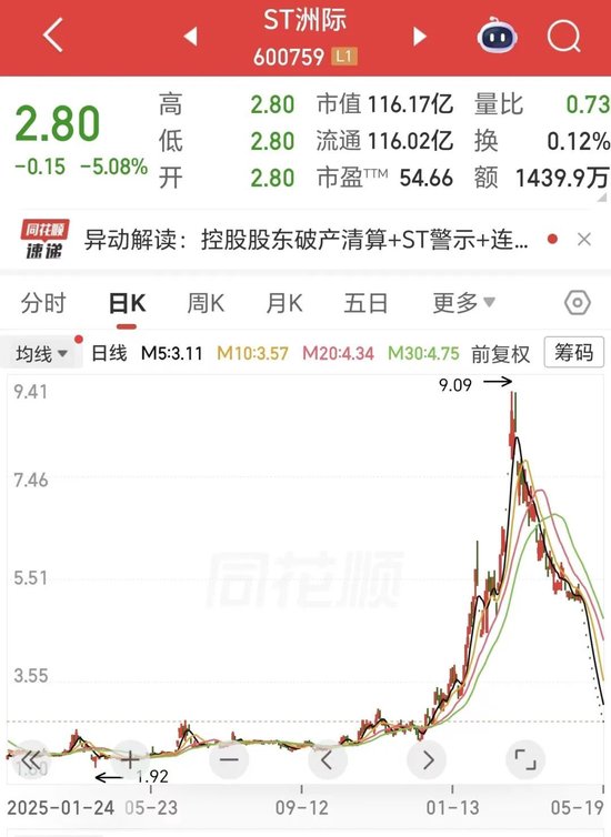 37万股东无眠！连续12个跌停！4倍油气牛股，爆雷了！