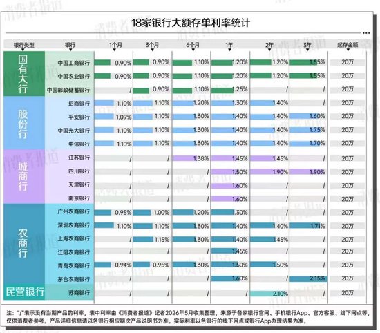 大额存单被疯抢!18家银行利率对比:20万存3年,差距达3600元