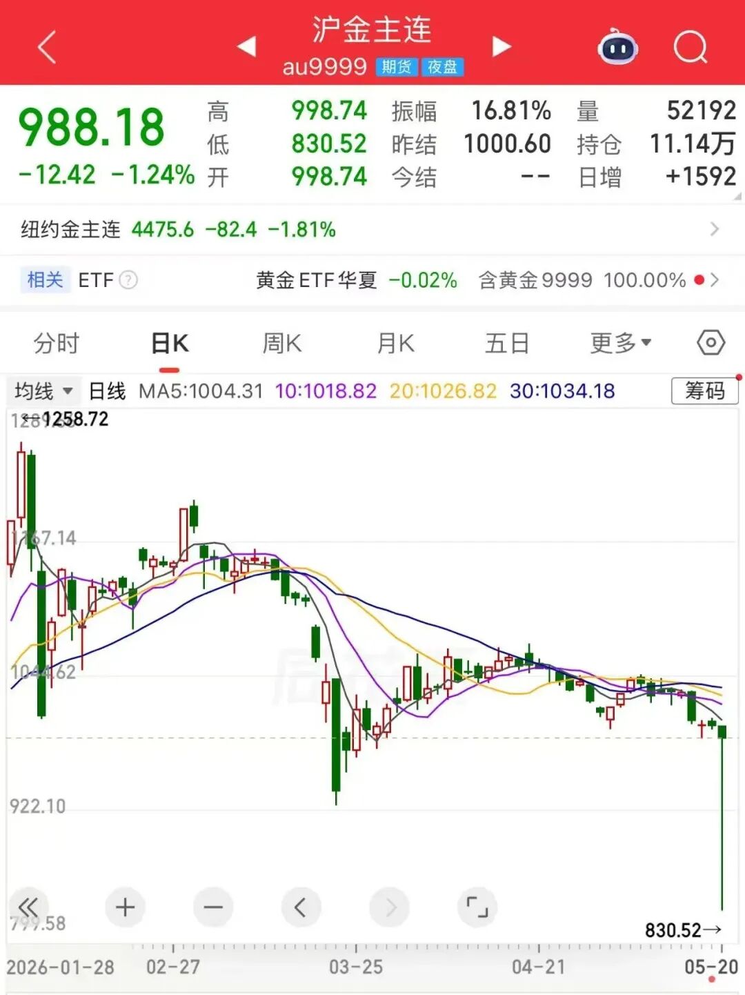 美债飙升，黄金跌出“乌龙指”？