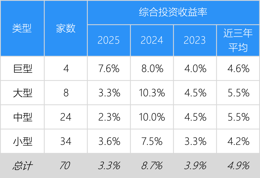 寿险公司保费规模和投资收益率分析,大公司稳,中型公司高,小型公司分化