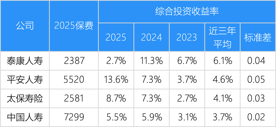寿险公司保费规模和投资收益率分析,大公司稳,中型公司高,小型公司分化