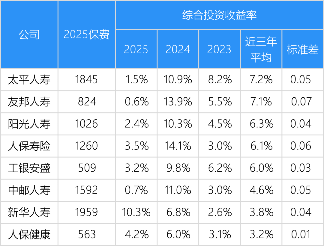 寿险公司保费规模和投资收益率分析,大公司稳,中型公司高,小型公司分化