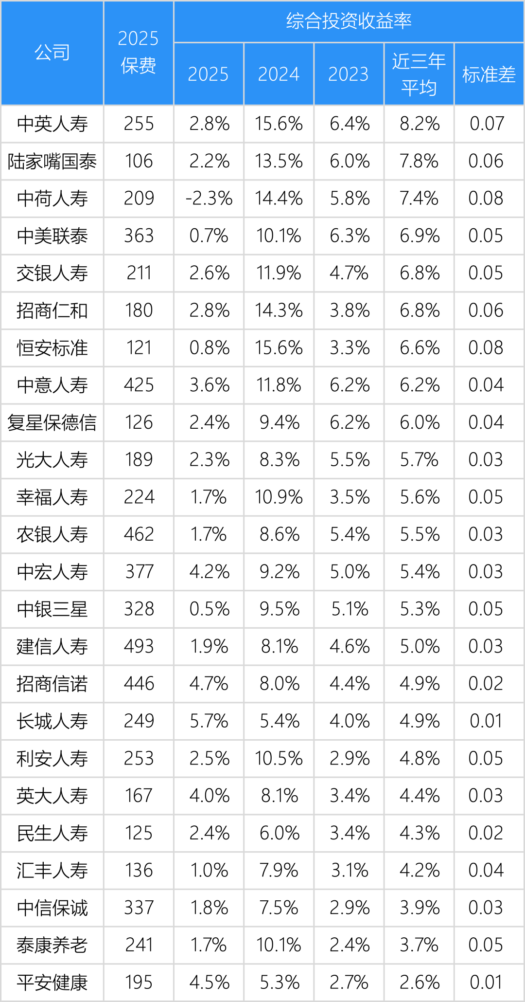 寿险公司保费规模和投资收益率分析,大公司稳,中型公司高,小型公司分化