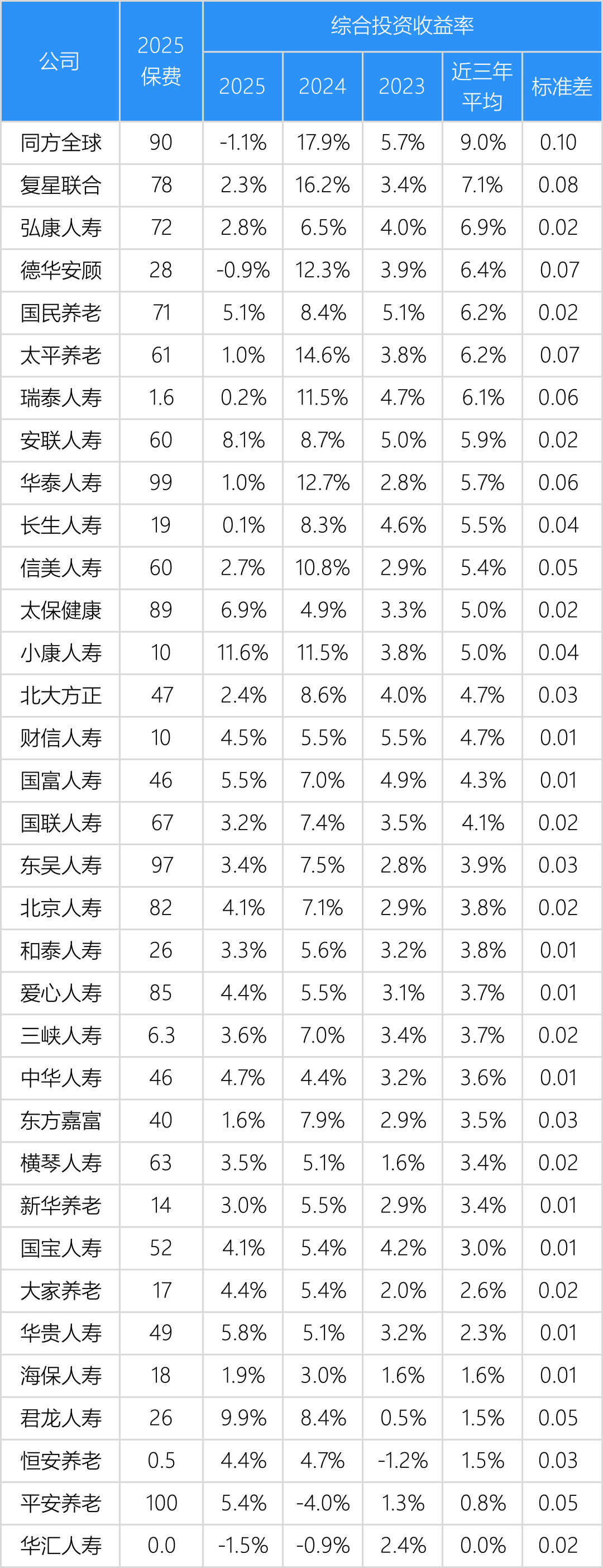 寿险公司保费规模和投资收益率分析,大公司稳,中型公司高,小型公司分化