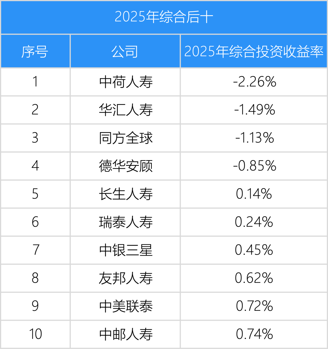 寿险公司保费规模和投资收益率分析,大公司稳,中型公司高,小型公司分化