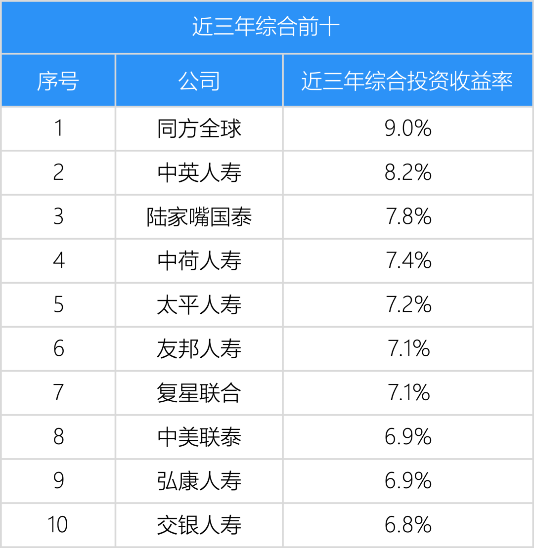 寿险公司保费规模和投资收益率分析,大公司稳,中型公司高,小型公司分化