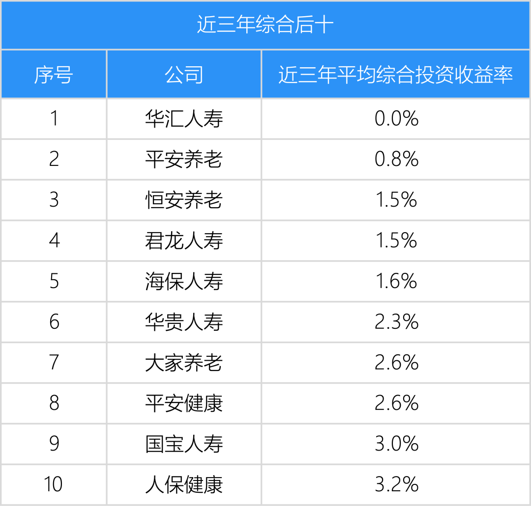 寿险公司保费规模和投资收益率分析,大公司稳,中型公司高,小型公司分化