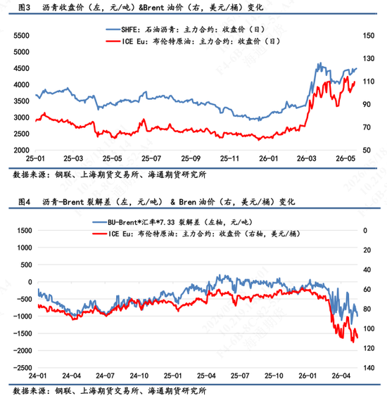 【沥青日报】沥青价格日内低位超低反弹,地缘风险再次上升