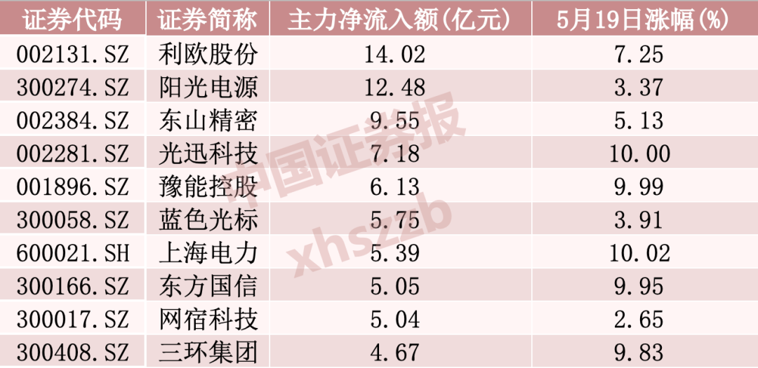 超63亿元撤出“易中天”，主力资金高低切换，这些方向被加仓