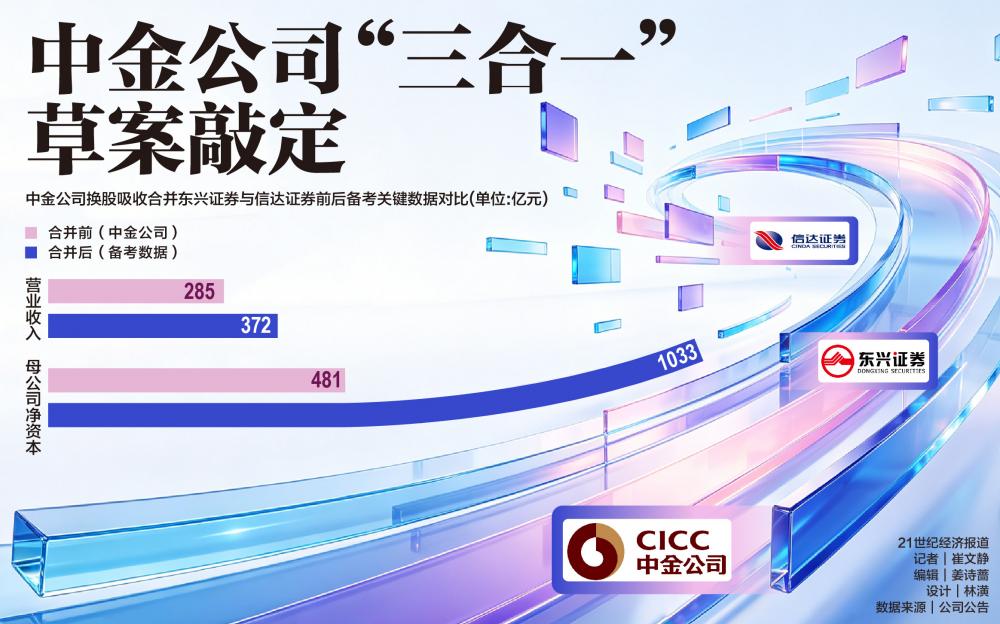 中金公司“三合一”草案敲定,万亿航母换股方案出炉