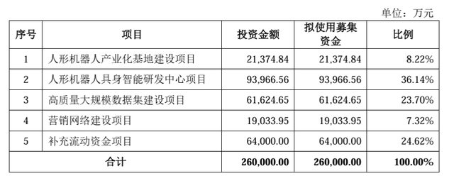 乐聚智能创业板IPO申请获受理：拟募资26亿元，预计最早2028年盈利