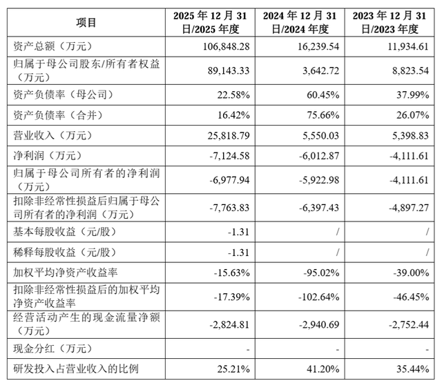 乐聚智能创业板IPO申请获受理：拟募资26亿元，预计最早2028年盈利