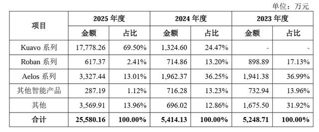 乐聚智能创业板IPO申请获受理：拟募资26亿元，预计最早2028年盈利