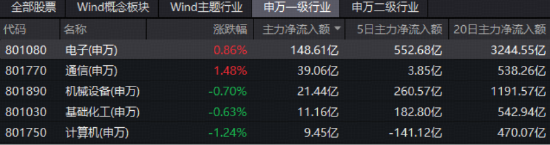 新高又新高!华宝基金电子ETF(515260)逆市上探2%!中芯国际登顶A股吸金榜,近150亿主力资金涌向电子