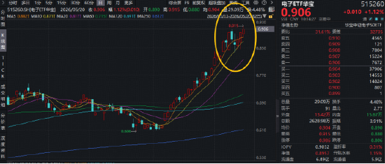 新高又新高!华宝基金电子ETF(515260)逆市上探2%!中芯国际登顶A股吸金榜,近150亿主力资金涌向电子