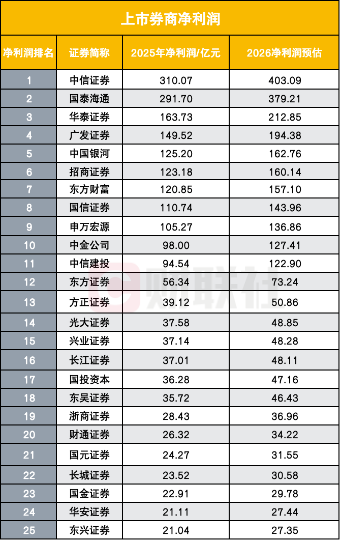 四家券商现身长鑫股东名单,数百亿浮盈带动座次洗牌,再造一个半“招商证券”