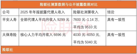 9大险企代理人月均收入排名:友邦人寿遥遥领先 平安人寿居第二