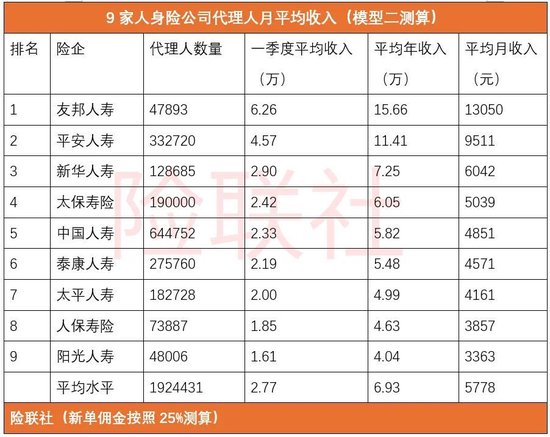 9大险企代理人月均收入排名:友邦人寿遥遥领先 平安人寿居第二