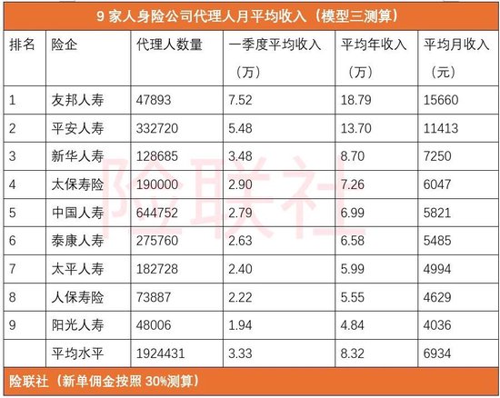 9大险企代理人月均收入排名:友邦人寿遥遥领先 平安人寿居第二