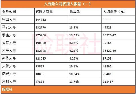 9大险企代理人月均收入排名:友邦人寿遥遥领先 平安人寿居第二