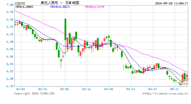 人民币兑美元中间价报6.8397，下调22点