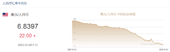 人民币兑美元中间价报6.8397，下调22点