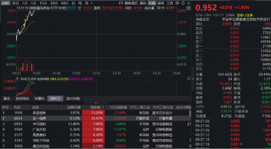 港股硬科技强势反攻！规模最大港股通信息技术ETF华宝（159131）直线冲高2%，中芯国际大涨7%