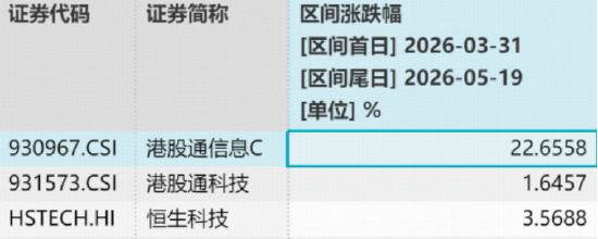 港股硬科技强势反攻！规模最大港股通信息技术ETF华宝（159131）直线冲高2%，中芯国际大涨7%