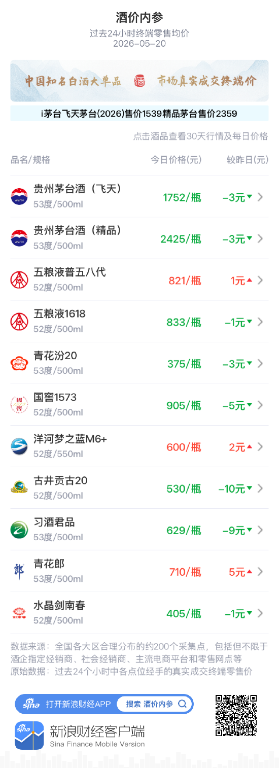 酒价内参5月20日价格发布：洋河梦之蓝M6+上涨2元，再次站上600元关口