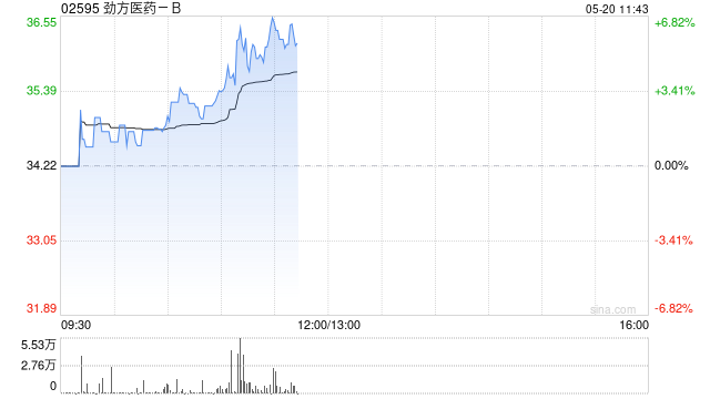 劲方医药-B午前涨近5% 西南证券首次覆盖建议积极关注