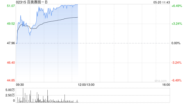 百奥赛图-B午前涨超6% RenBiologics业务已进入商业化兑现期