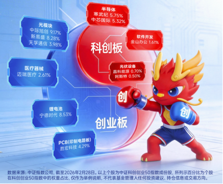 近1年暴涨126%!华宝基金双创50ETF(588330)逆市上探2.19%冲击前高!为何要通过宽基指数布局科技行情?