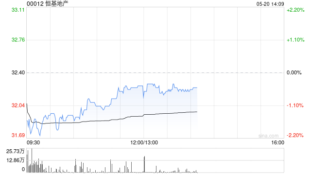 高盛：上调港楼价今年升幅至15% 看好恒基地产等